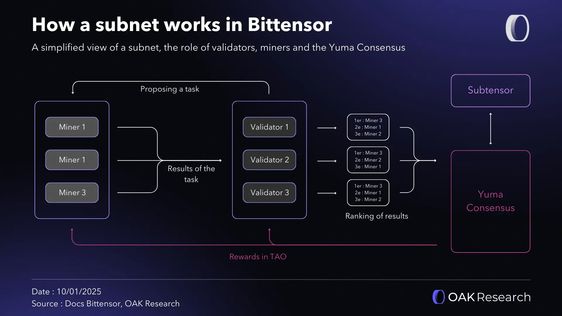 Bittensor (TAO) : A comprehensive presentation of a protocol combining AI  and blockchain | OAK Research
