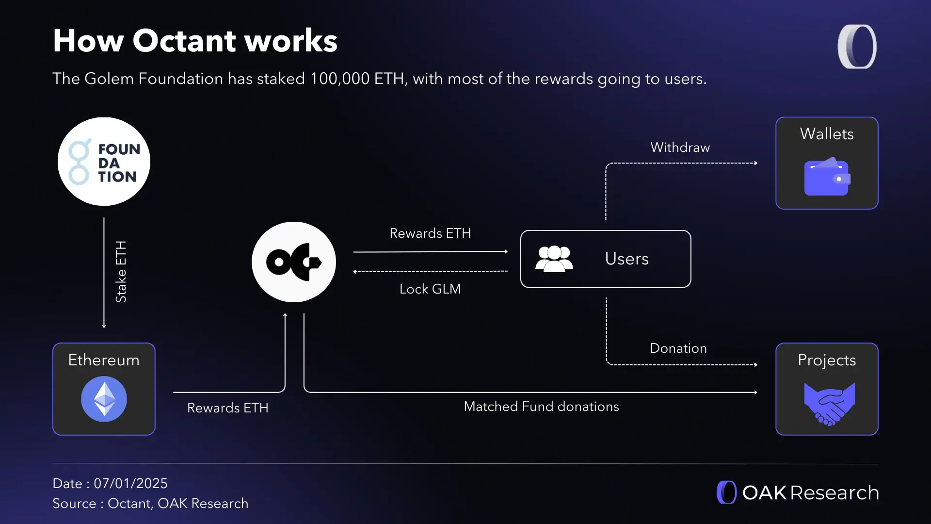 Octant: A decentralized platform for financing public goods by the Golem  Foundation (GLM) | OAK Research