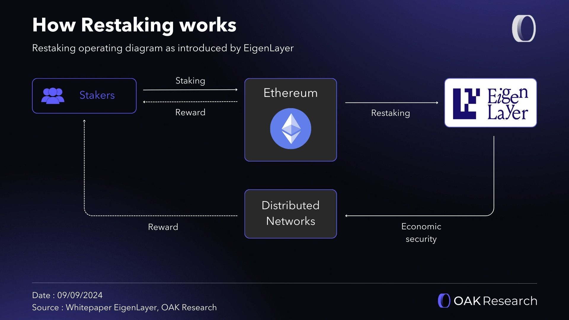 Overview: Mapping the Eigen Layer ecosystem | OAK Research