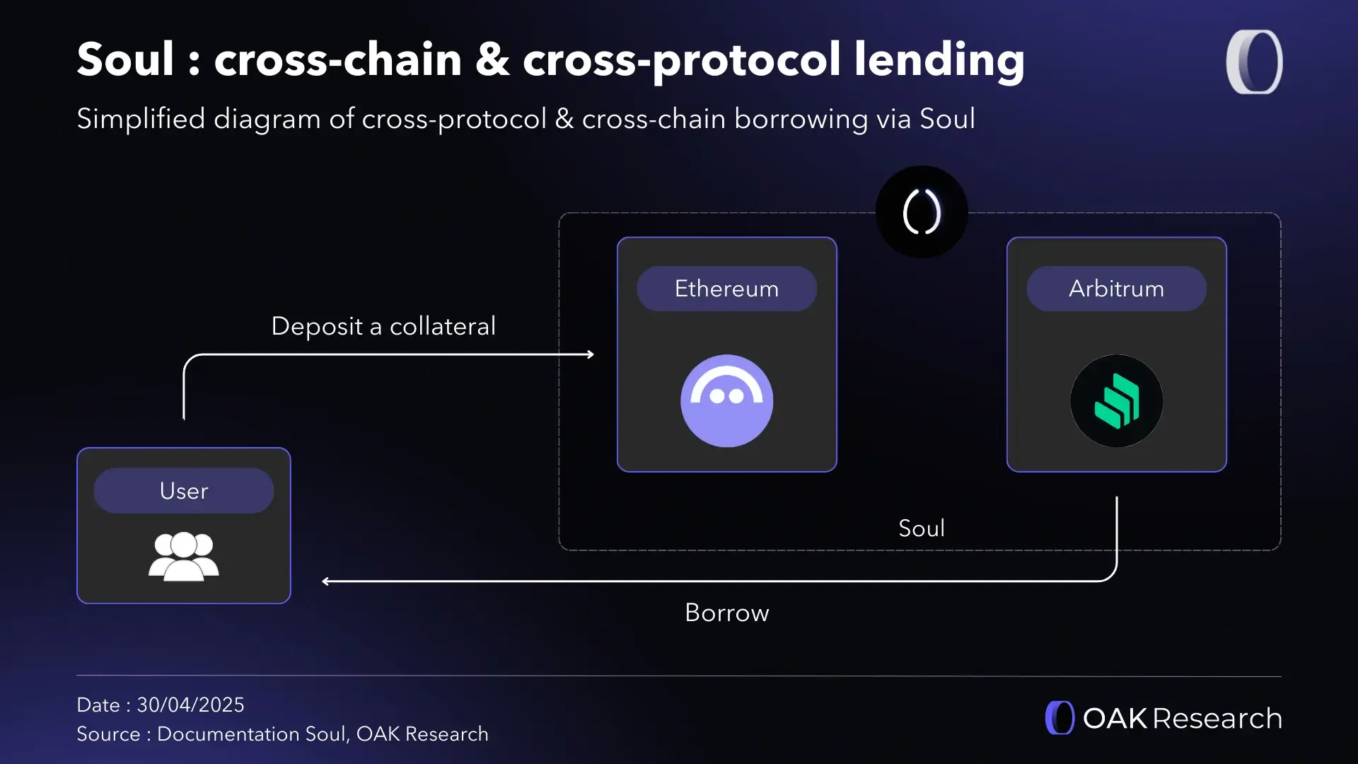 Soul Protocol: a mutli-chain liquidity layer for decentralized lending |  OAK Research