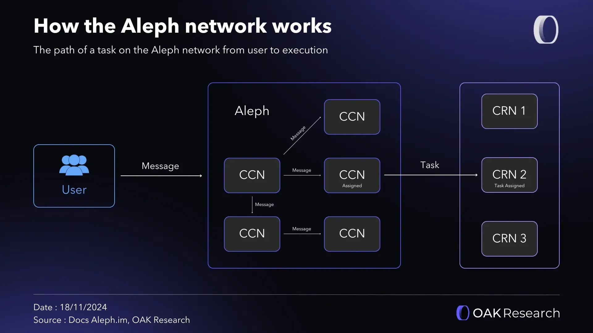 Aleph Cloud (ALEPH): A Comprehensive Overview of a Decentralized Cloud  Solution | OAK Research