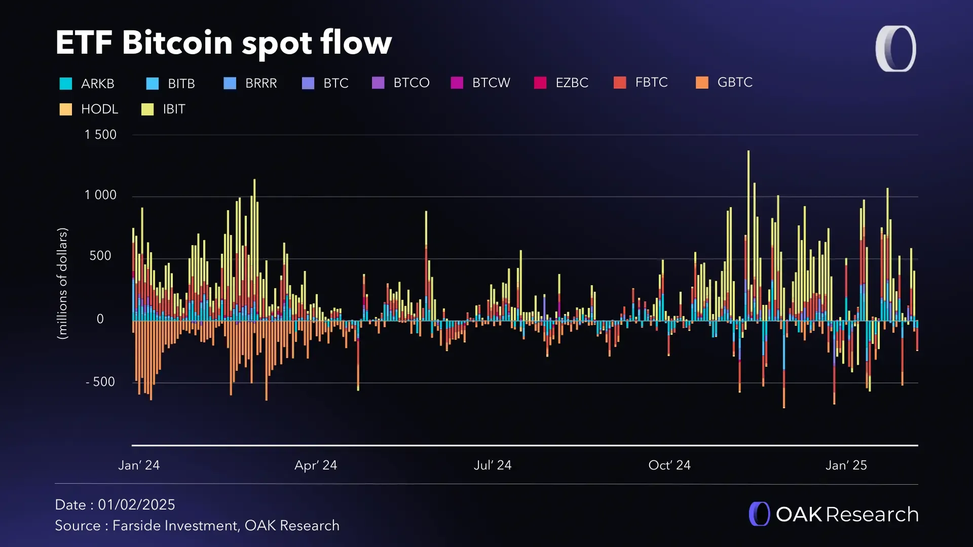 Crypto market review January 2025: BTC still dominates | OAK Research