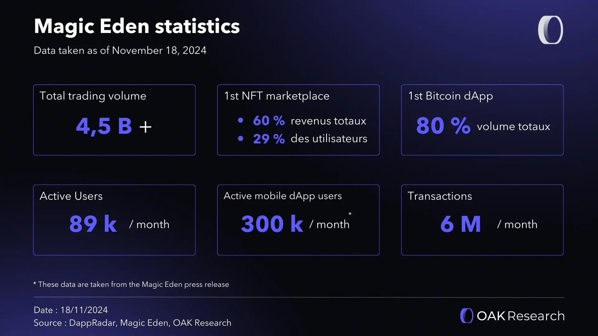 A Zoom on the tokenomics of Magic Eden (ME), the leading NFT marketplace |  OAK Research