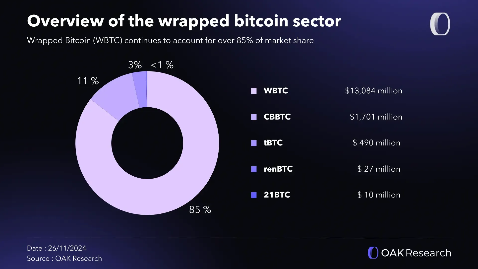 Wrapped Bitcoin (BTC): Overview of wrapping alternatives (cbBTC, tBTC,  sBTC) | OAK Research