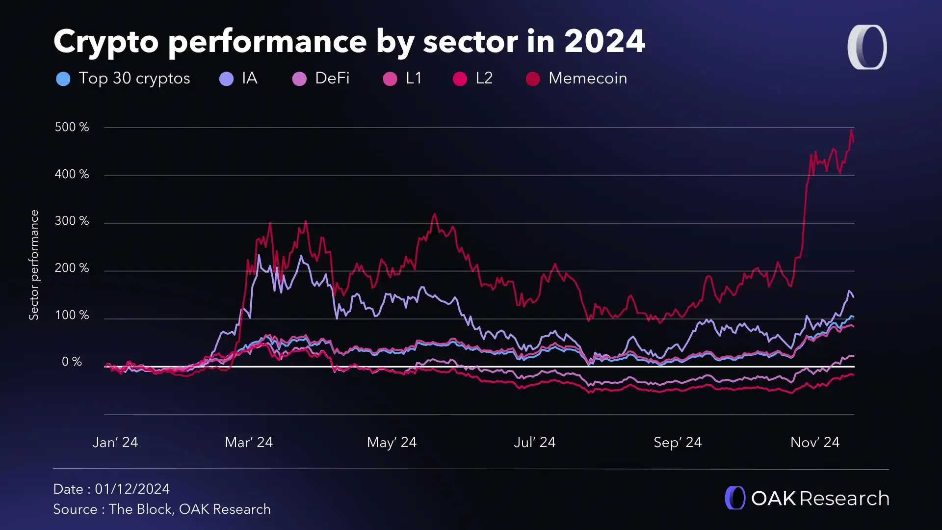 Layer 1: Activity report November 2024 (Ethereum, Solana, Sui, Aptos,  Hyperliquid) | OAK Research