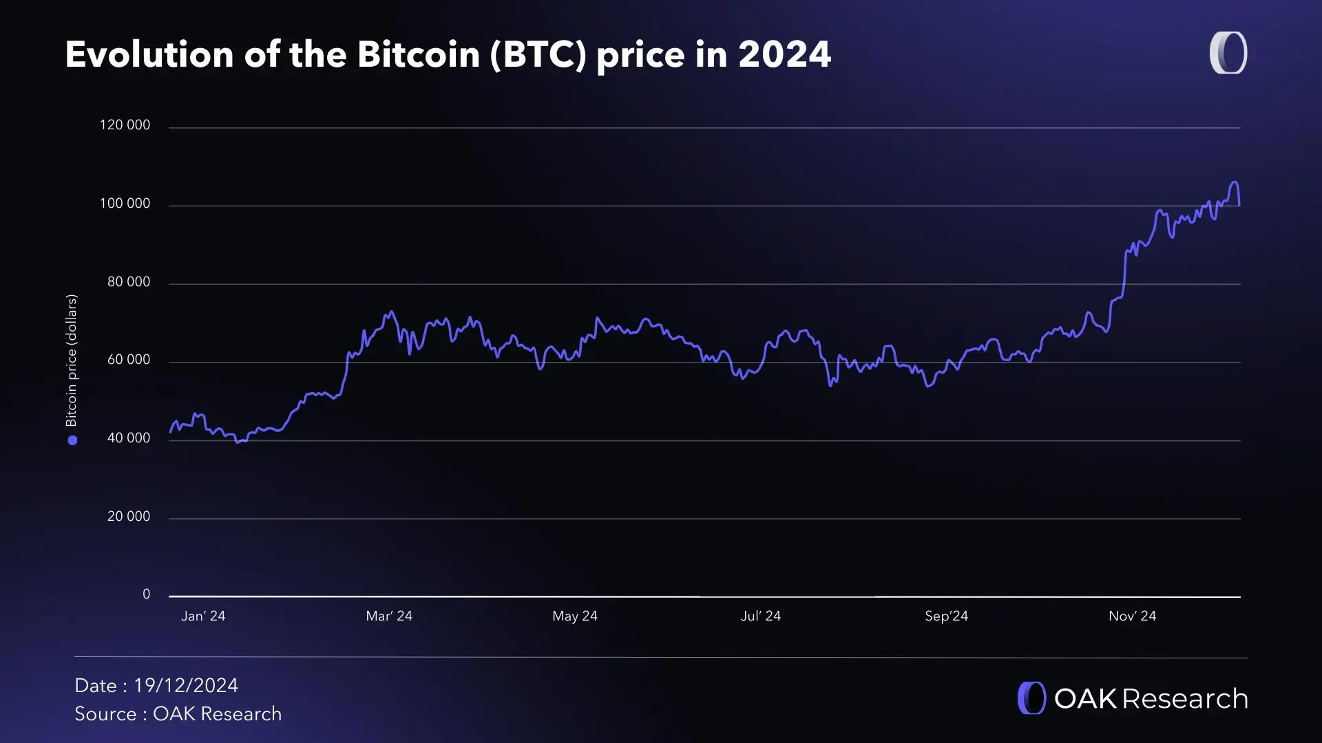 Bitcoin (BTC): Market Report for 2024 | OAK Research