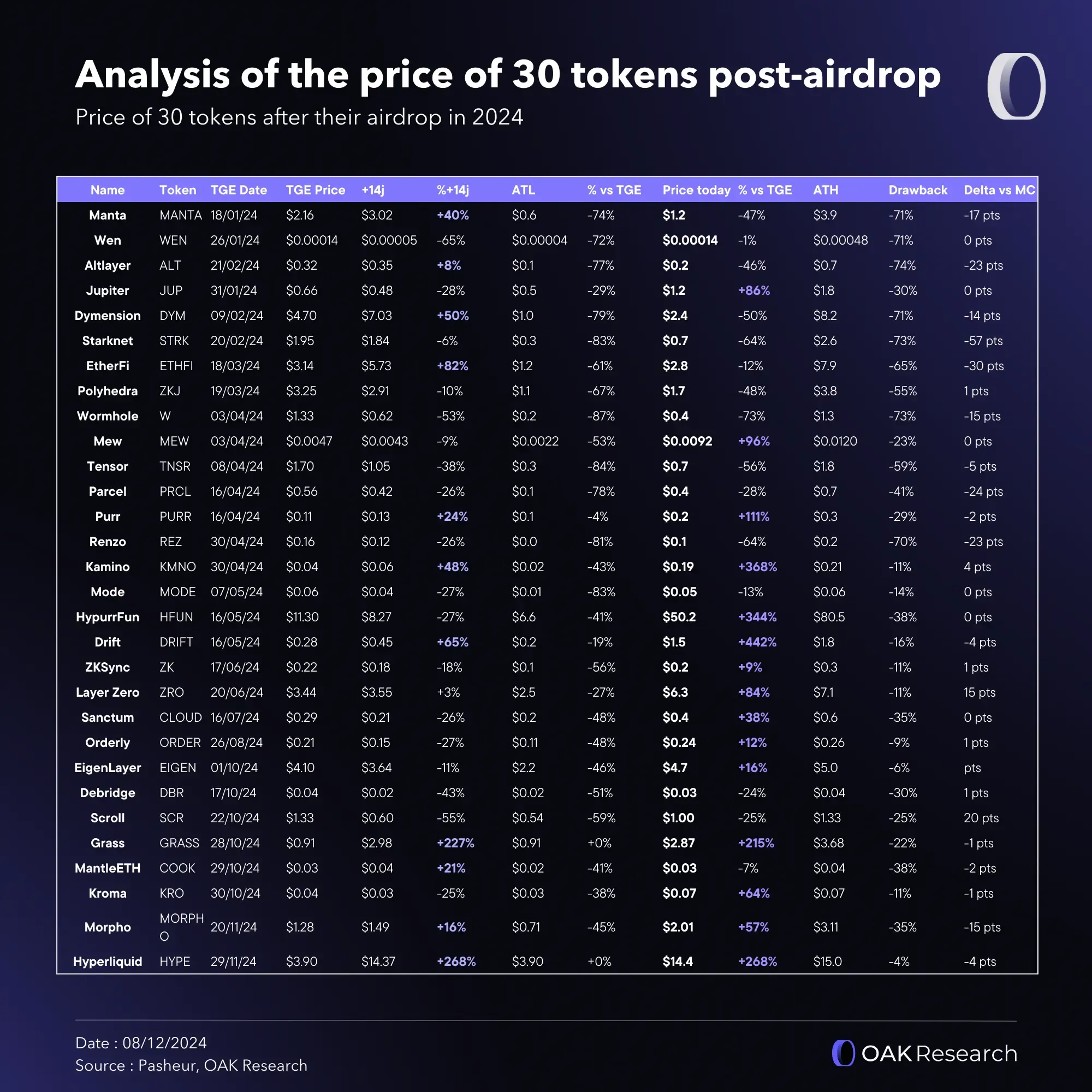 Airdrops in 2025: the end or the renewal? | OAK Research