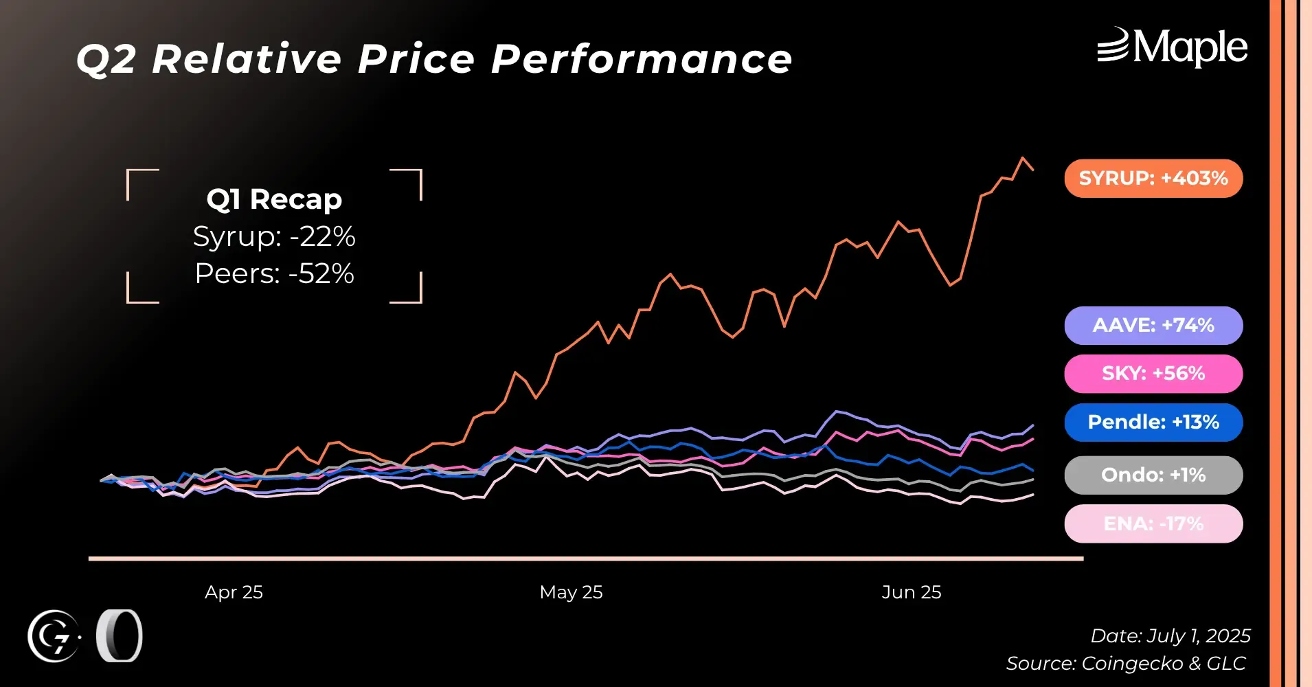 Maple (SYRUP): Q2 2025 Activity Report | OAK Research