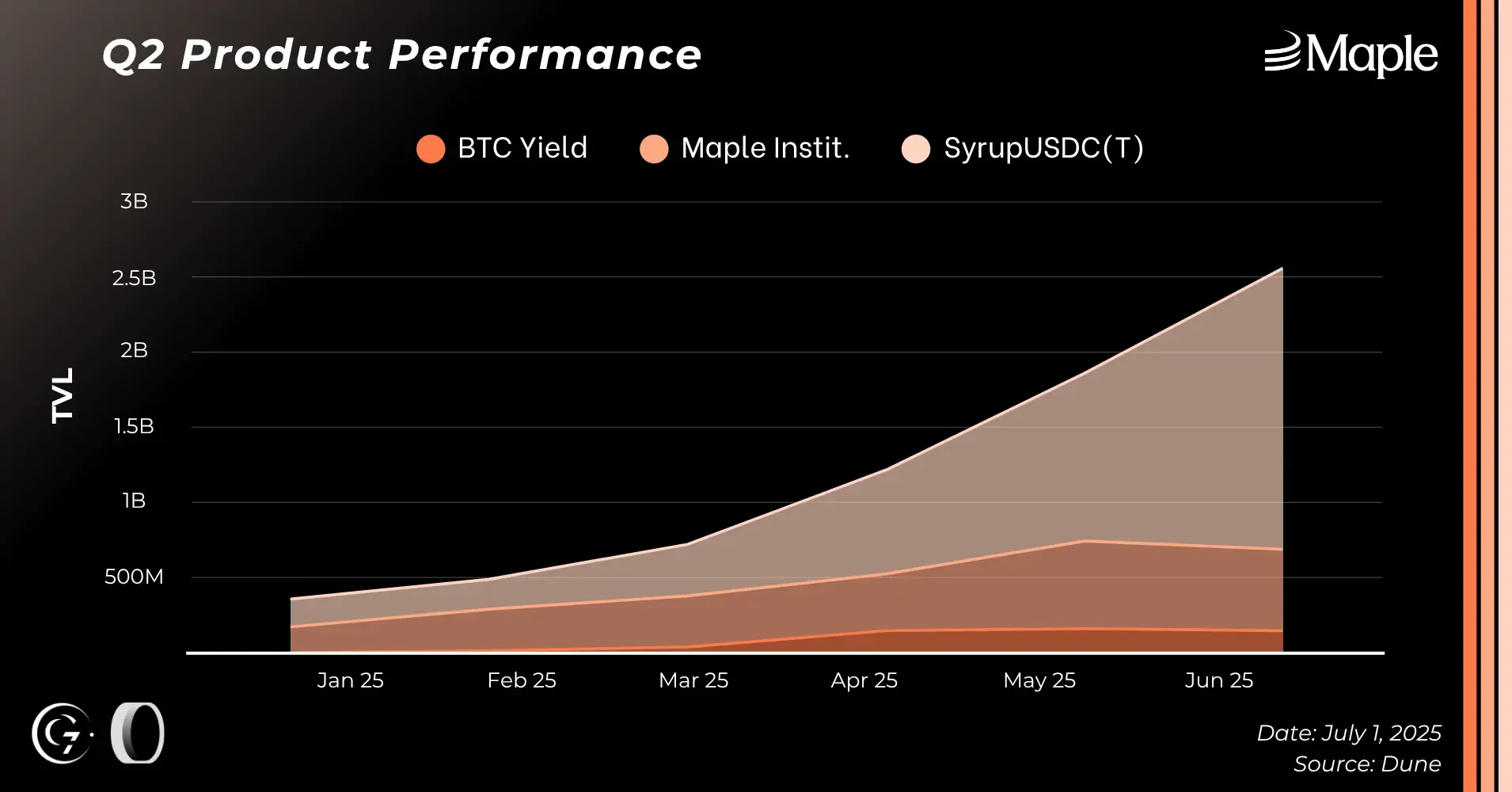 Maple (SYRUP): Q2 2025 Activity Report | OAK Research