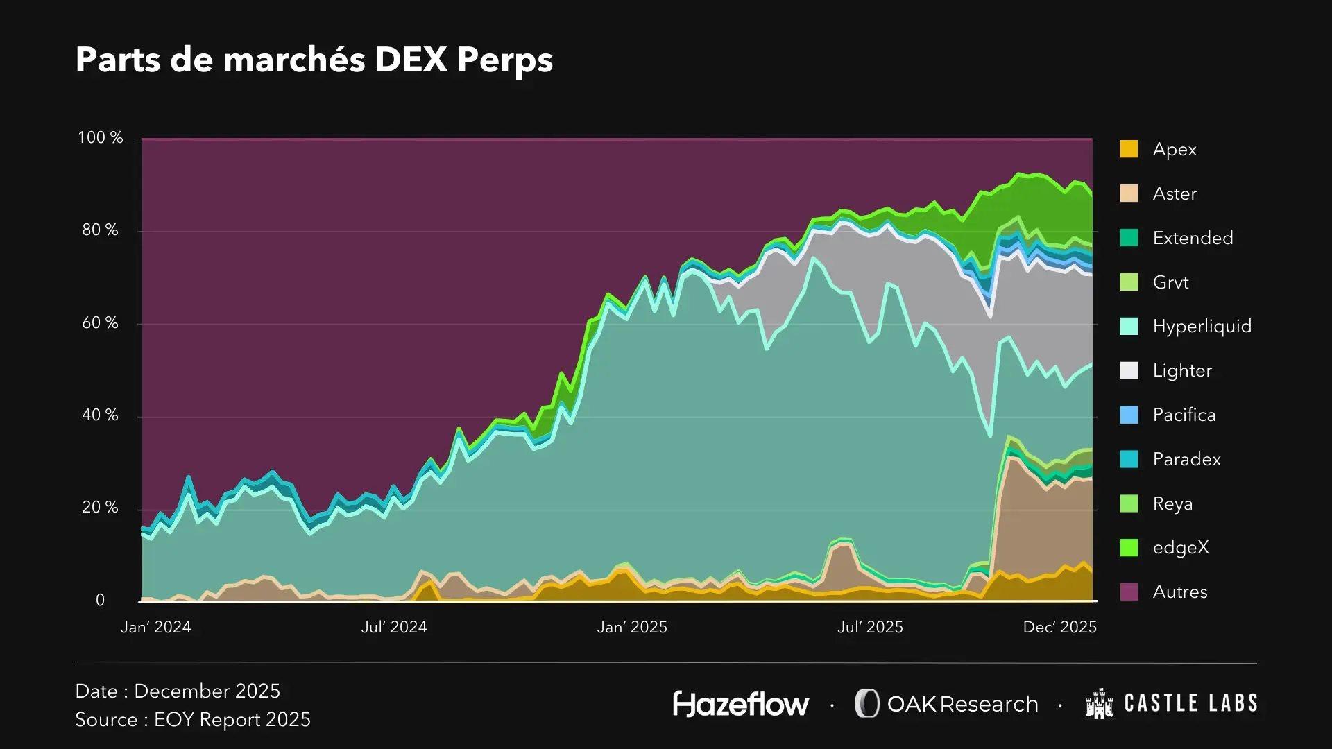 Crypto en 2025 : ce qui a marché, ce qui a changé et ce qui se dessine pour  2026 | OAK Research