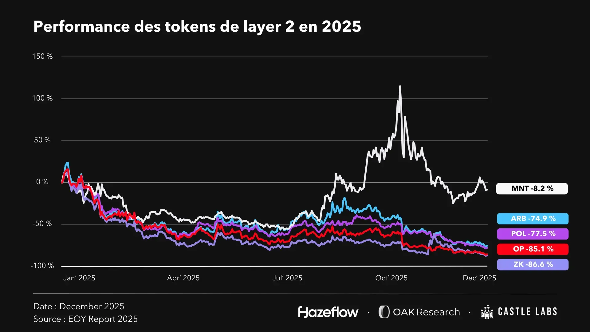 Crypto en 2025 : ce qui a marché, ce qui a changé et ce qui se dessine pour  2026 | OAK Research