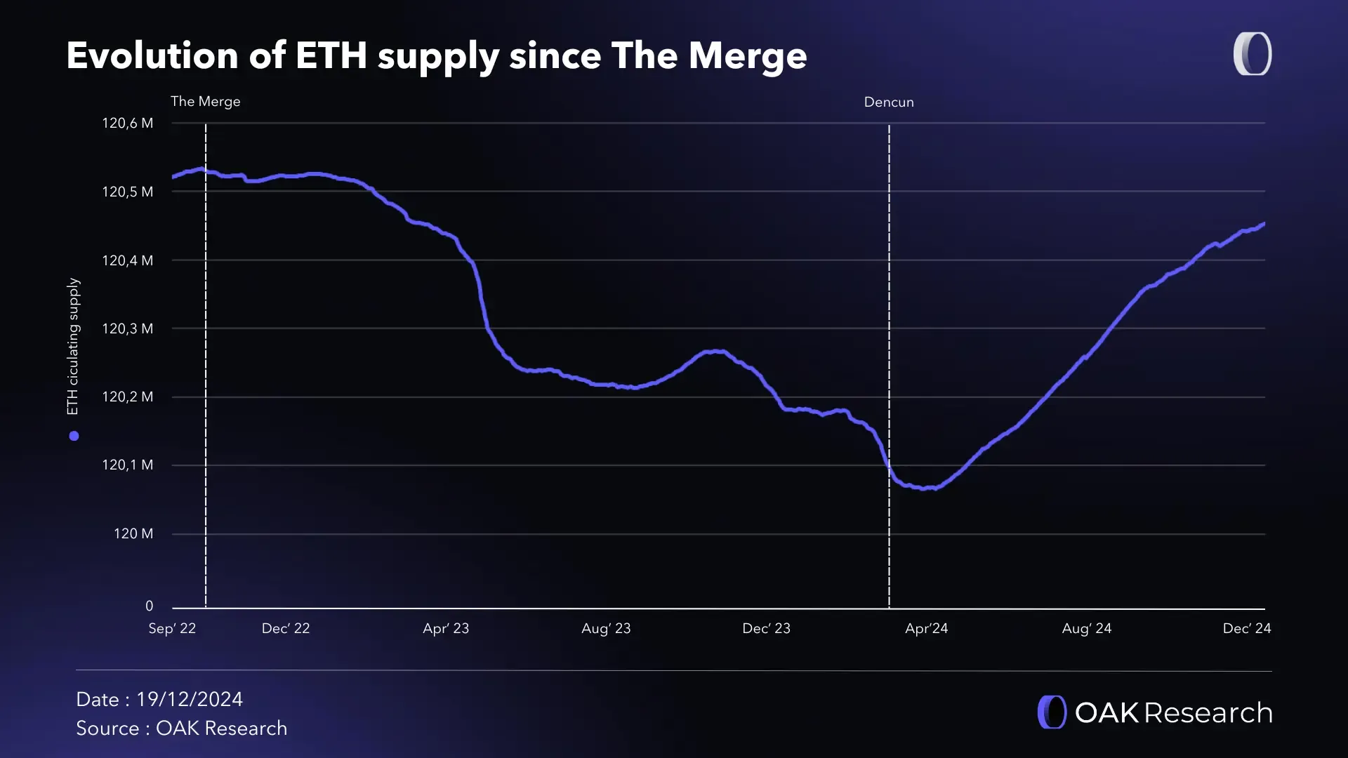 Ethereum (ETH): Market report for 2024 | OAK Research