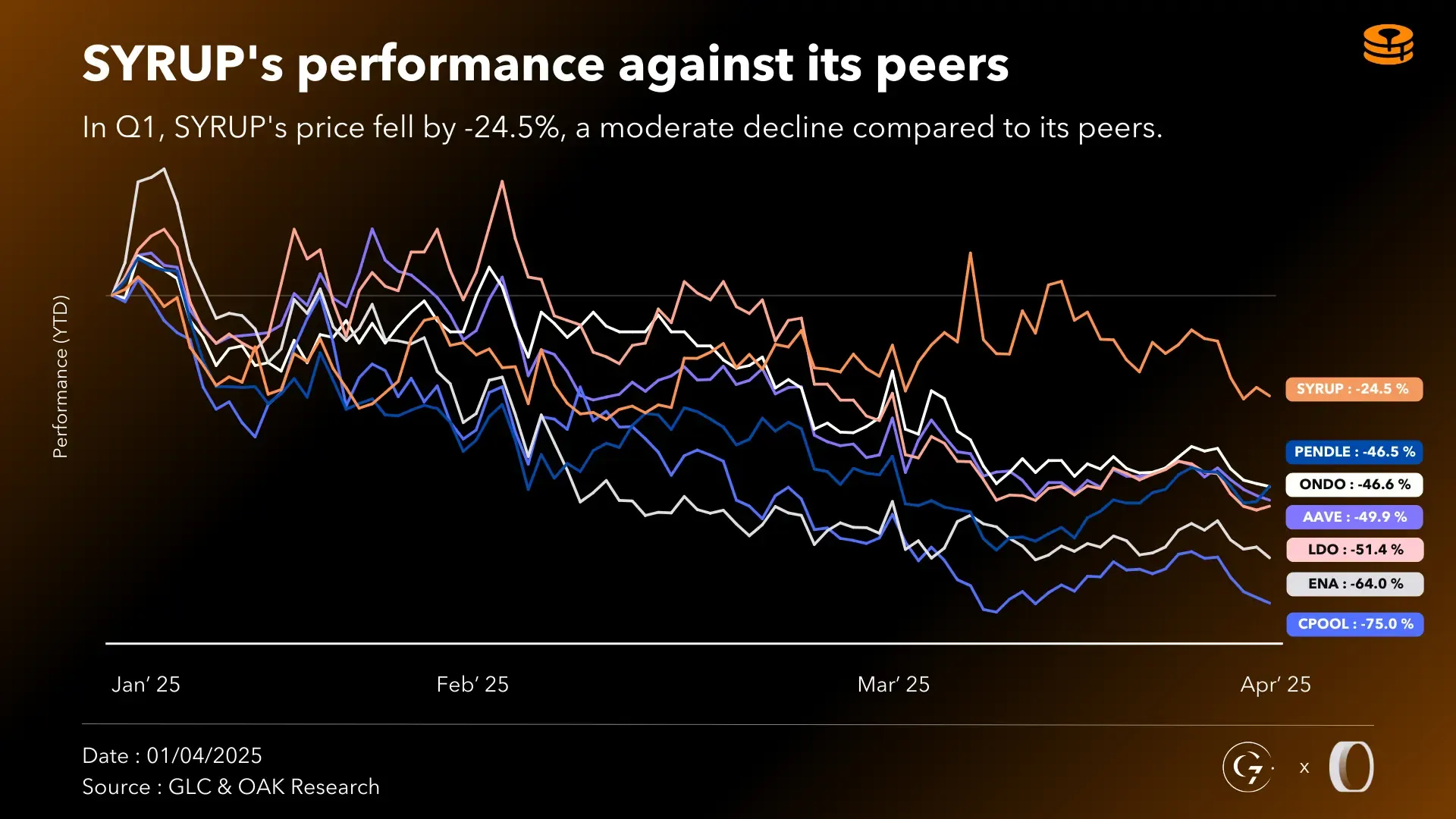 Maple (SYRUP) : Q1 2025 Activity Report | OAK Research