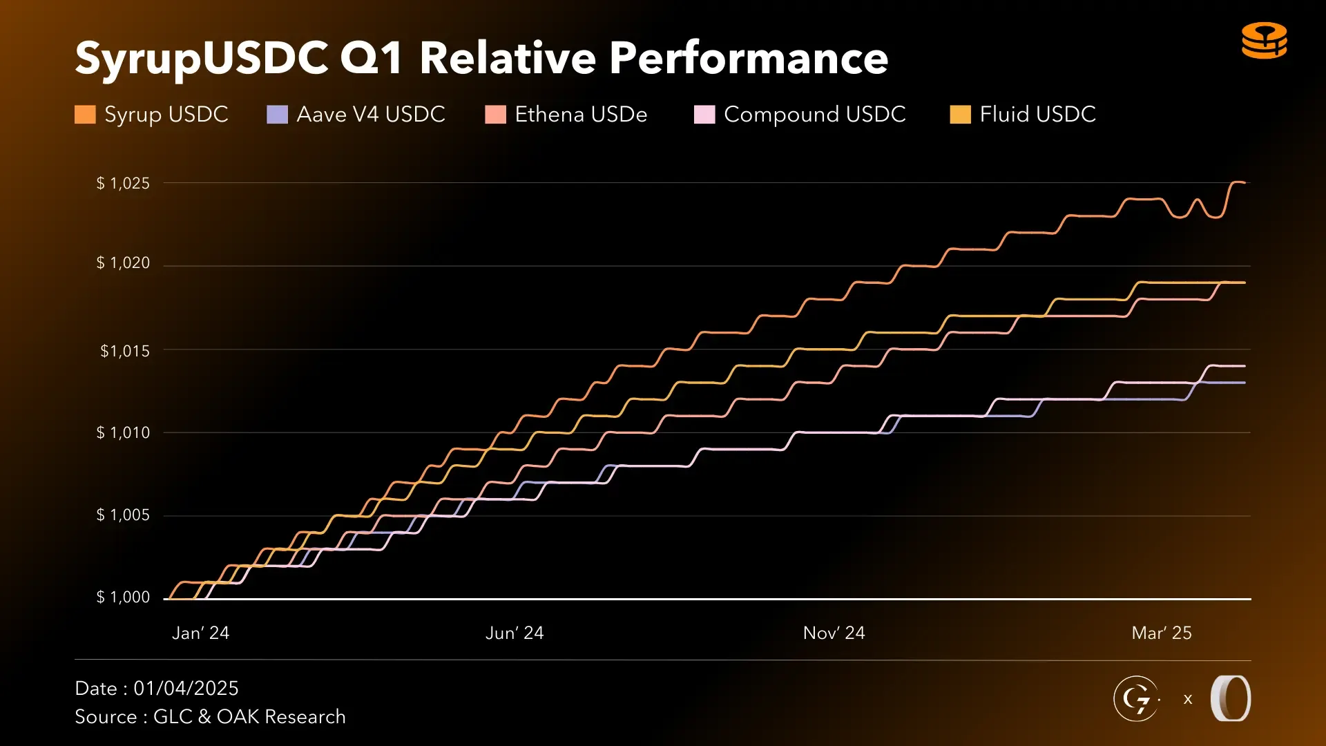 Maple (SYRUP) : Q1 2025 Activity Report | OAK Research