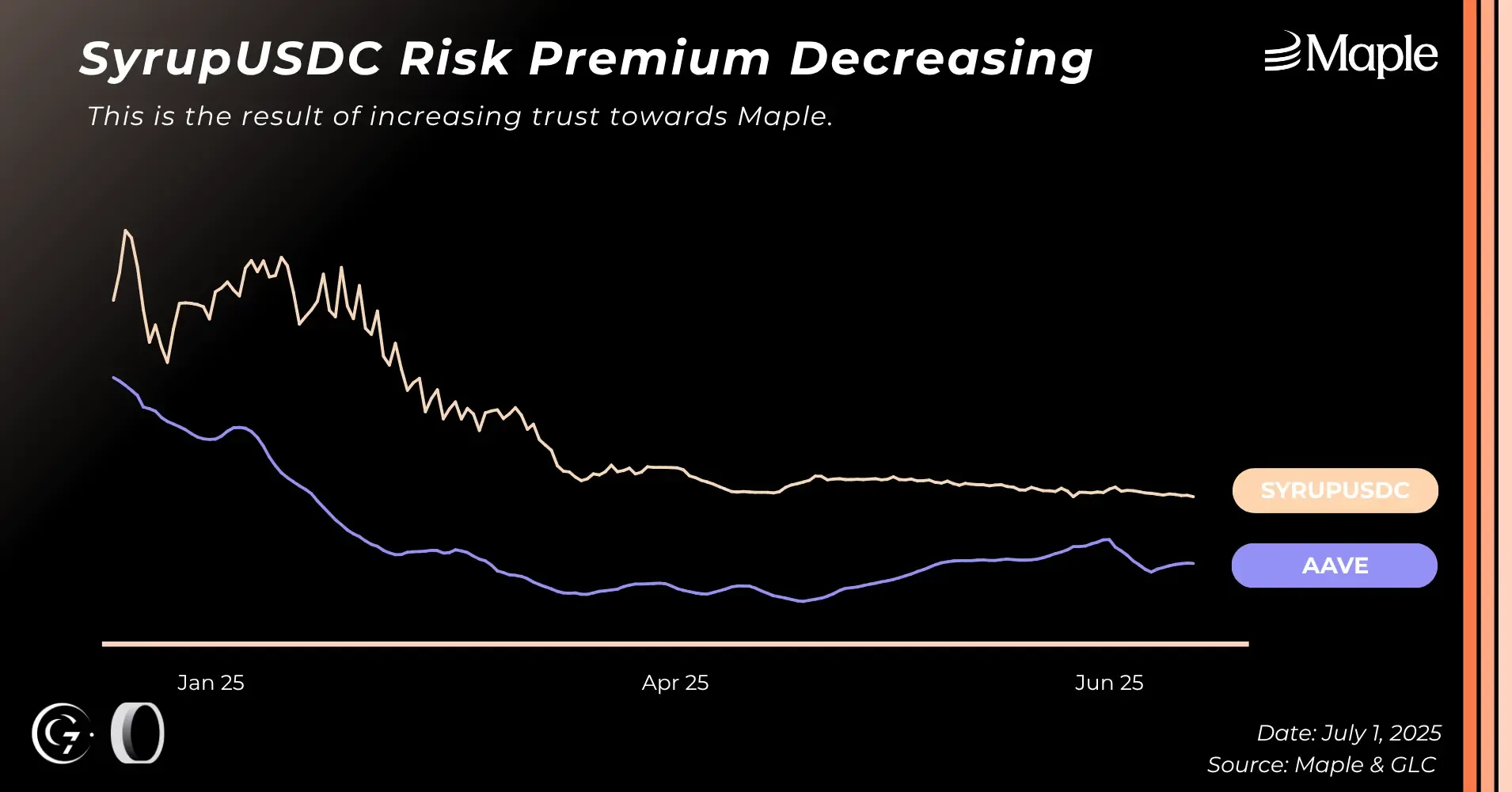 Maple (SYRUP): Q2 2025 Activity Report | OAK Research