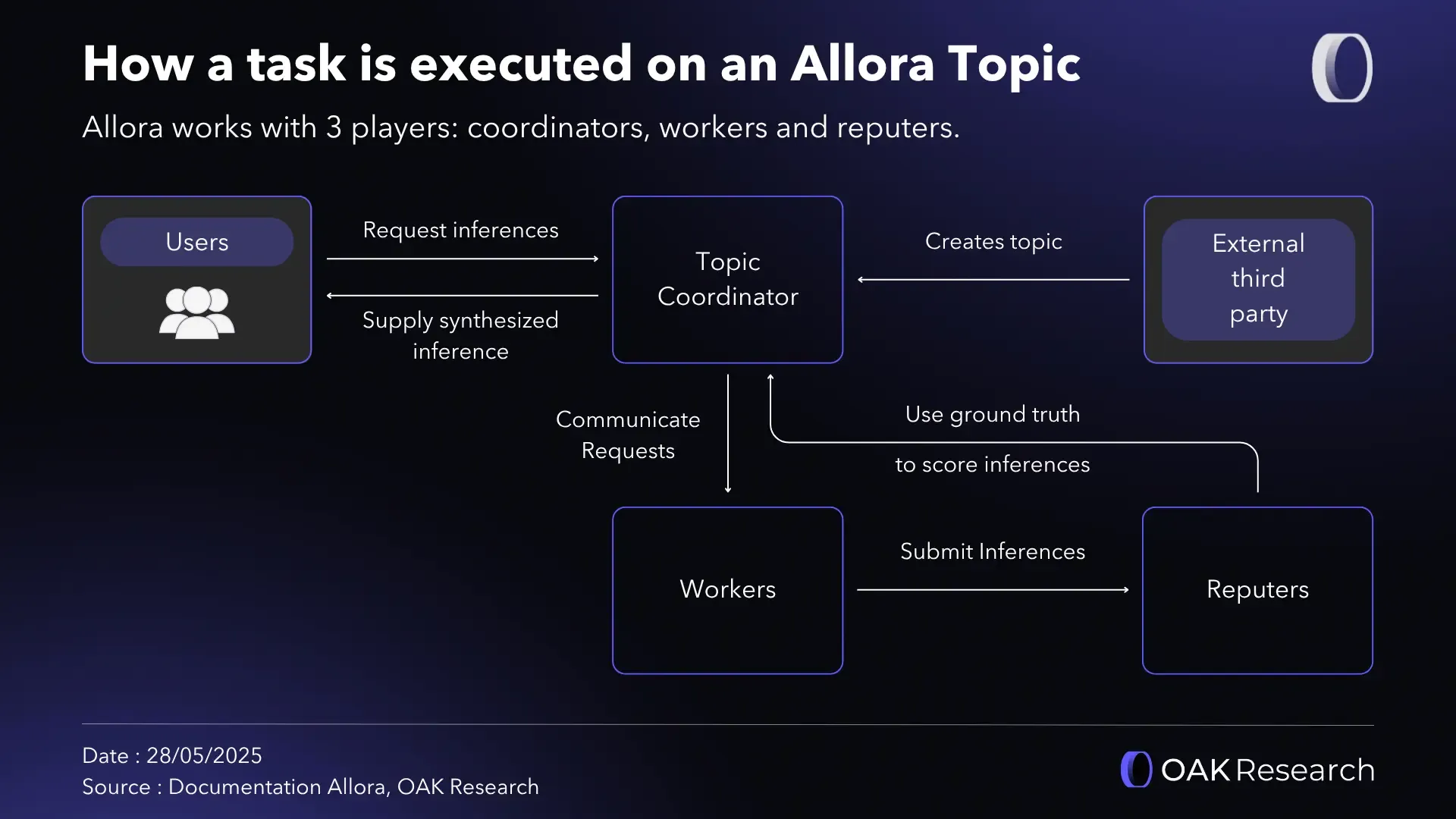 Allora Network: A comprehensive overview of a self-improving decentralized AI  Network | OAK Research