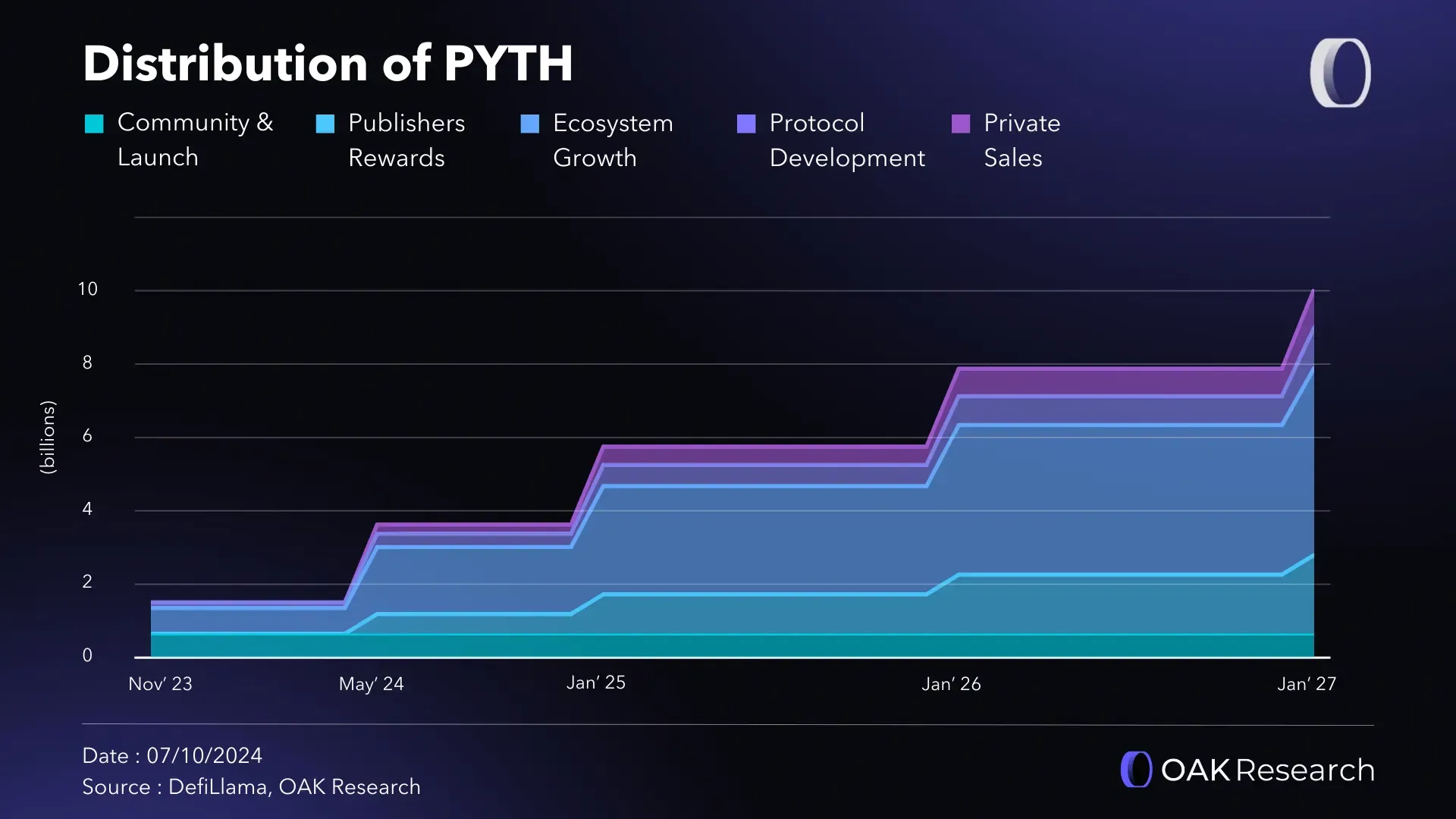 Pyth Network (PYTH) : A complete overview of the decentralized oracle | OAK  Research