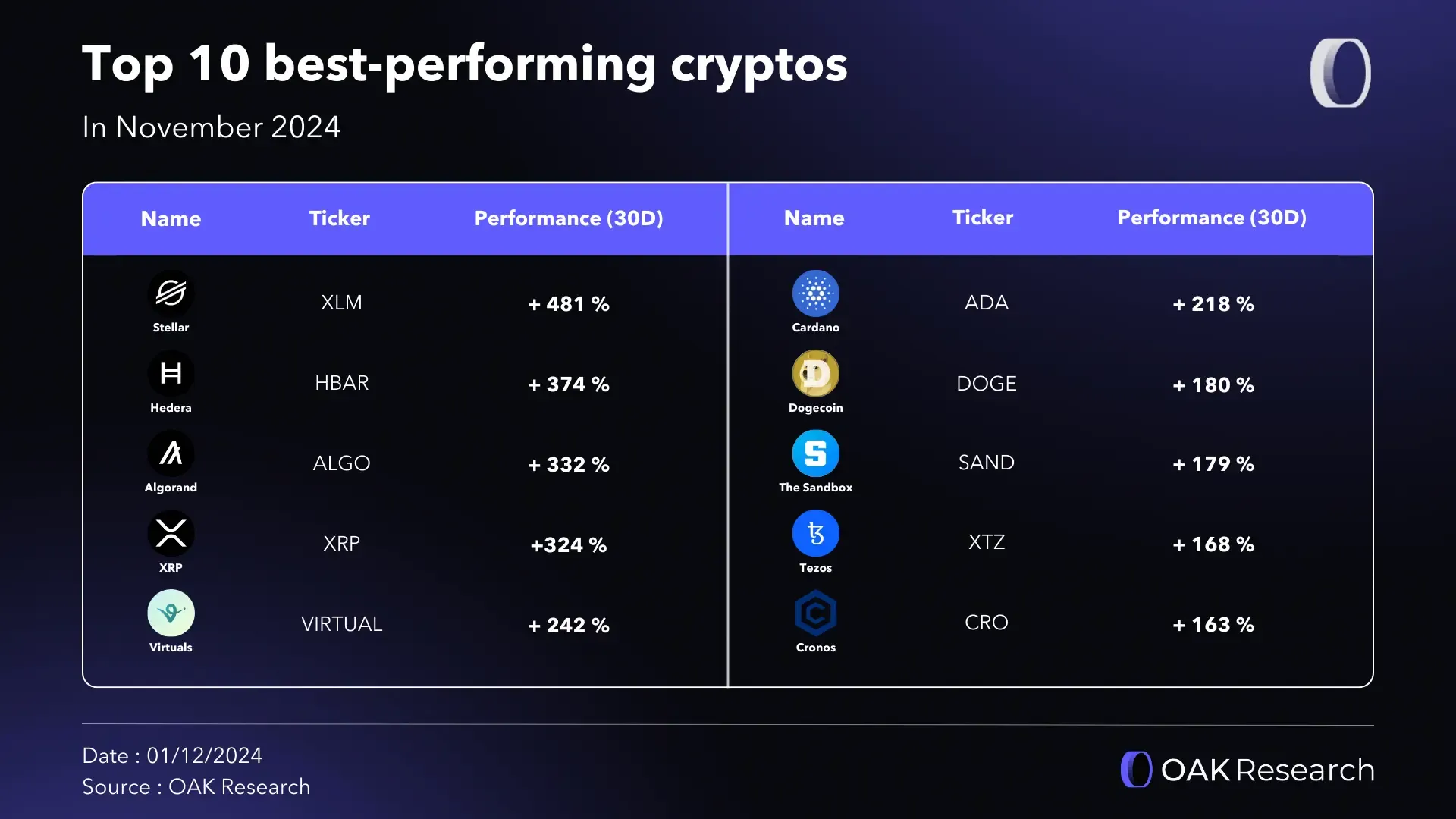 Crypto market review in November 2024 | OAK Research