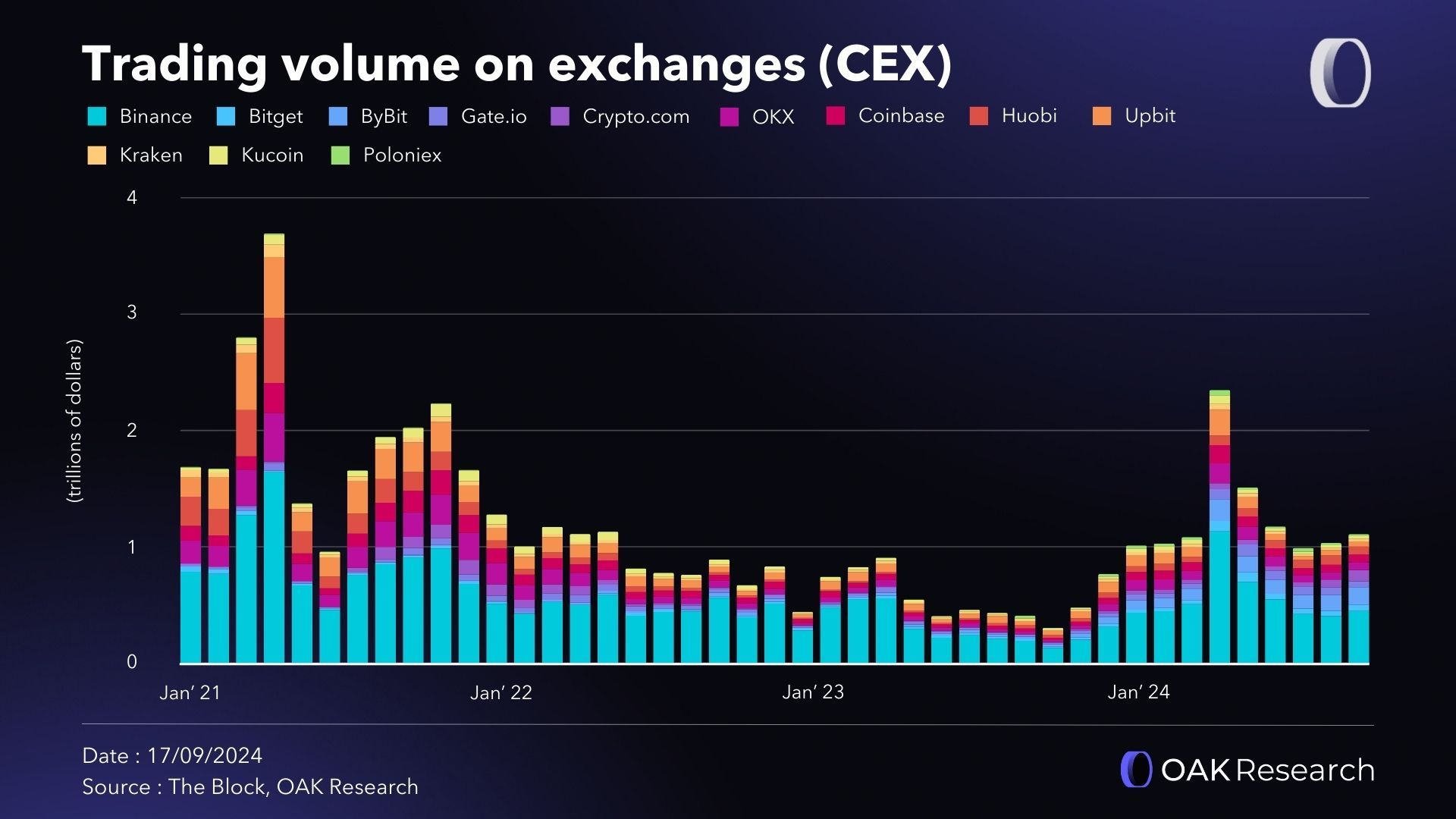 Crypto market review in August 2024: ETF Bitcoin spot, trading volumes and  stablecoins | OAK Research