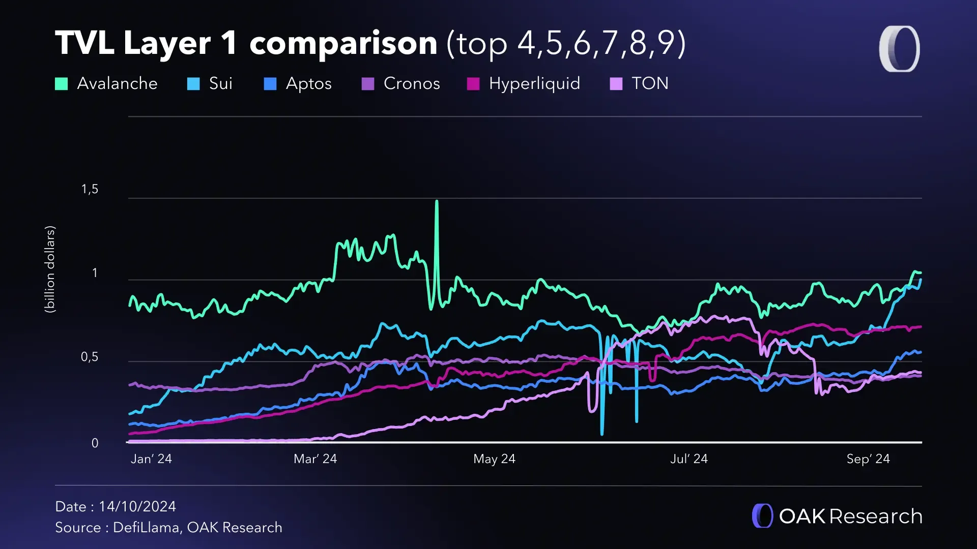 Layer 1: Activity report September 2024 (Ethereum, Solana, Sui,  Hyperliquid) | OAK Research