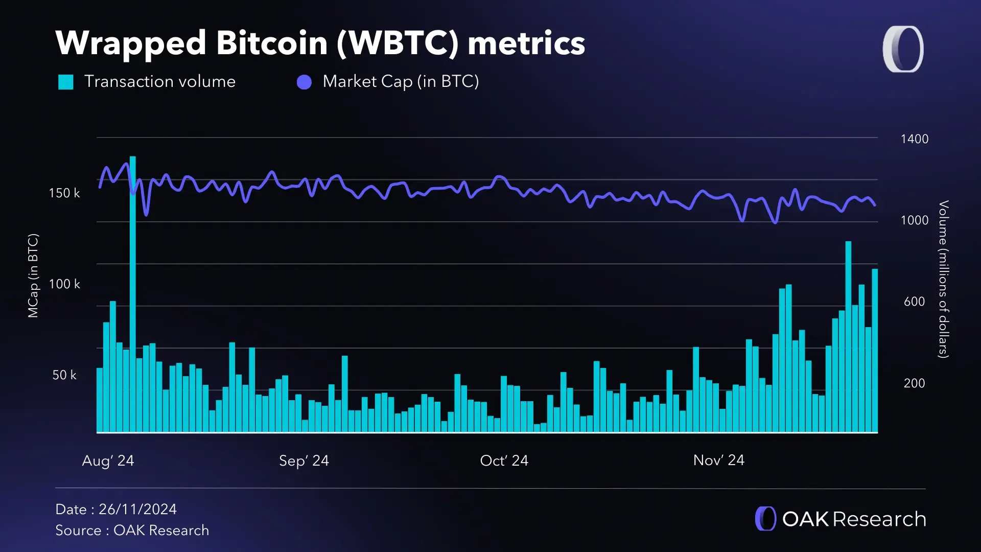Wrapped Bitcoin (BTC): Overview of wrapping alternatives (cbBTC, tBTC,  sBTC) | OAK Research