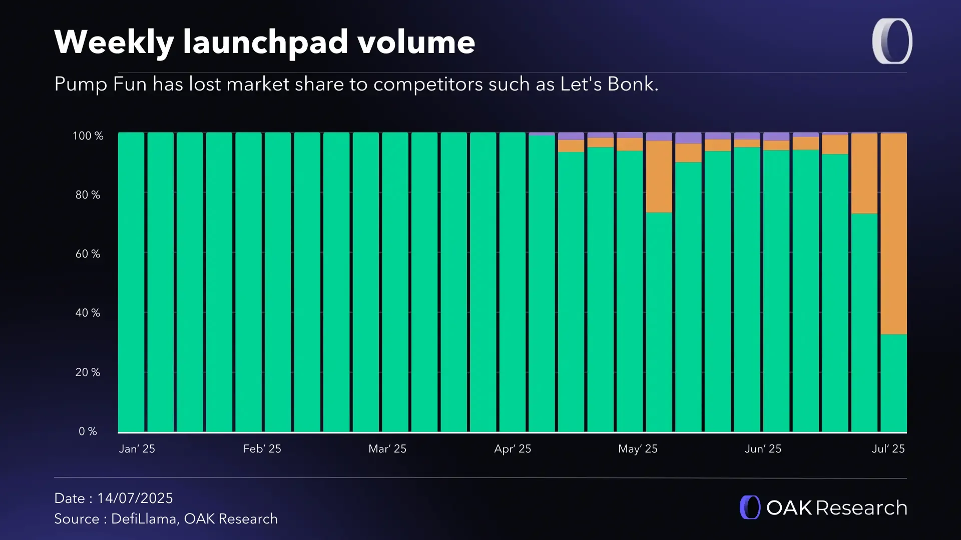 Pump Fun: The launch of PUMP, the ultimate extract or a new beginning? |  OAK Research