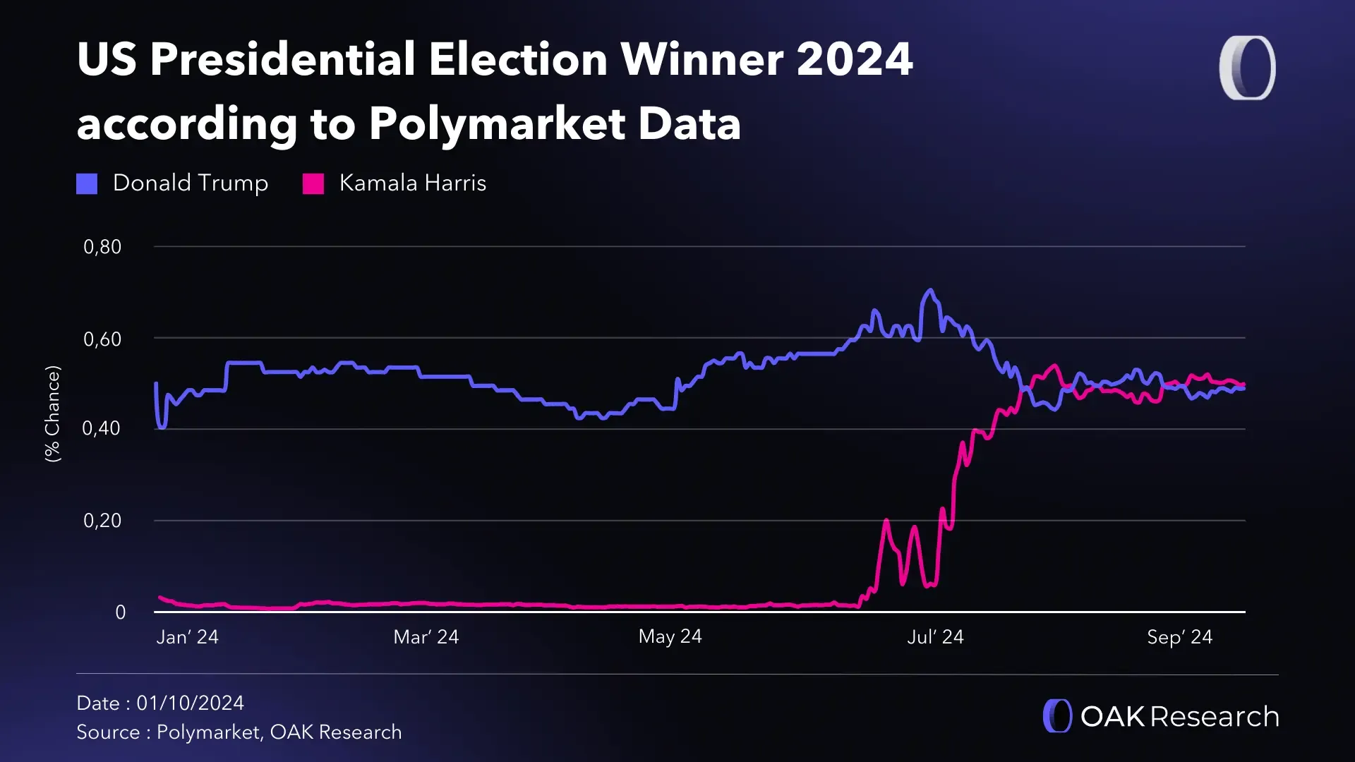 Polymarket: The rise of the first genuine dApp | OAK Research